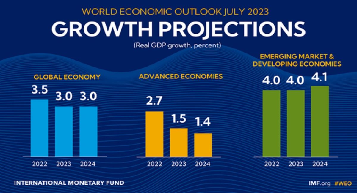 IMF dự báo tăng trưởng kinh tế toàn cầu đạt 3,1% trong năm 2024