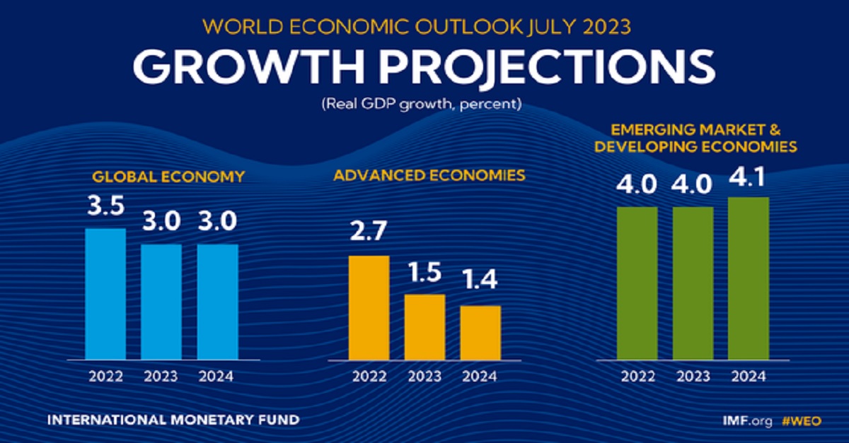 Quỹ Tiền tệ Quốc tế (IMF) dự đoán tăng trưởng toàn cầu đạt 3,1% trong năm 2024, cao hơn 0,2% so với dự báo trước đó vào tháng 10/2023.